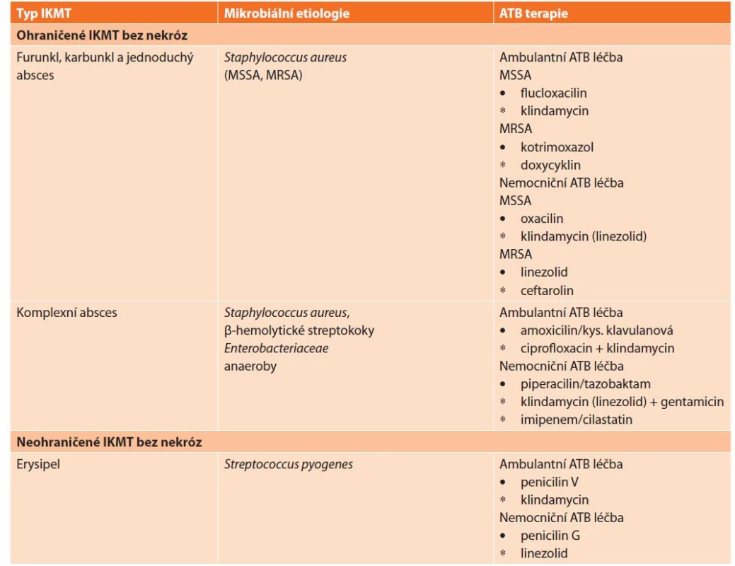 Doporučení ATB terapie u jednotlivých forem IKMT<br>
Tab. 2: Recommendations for antimicrobial therapy of individual SSTI forms