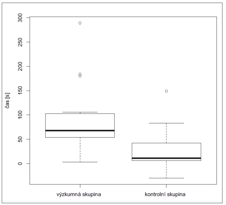 Zkrácení času potřebného ke splnění referenční scény.<br>
Fig. 3. Shortening of reference scene completion time.