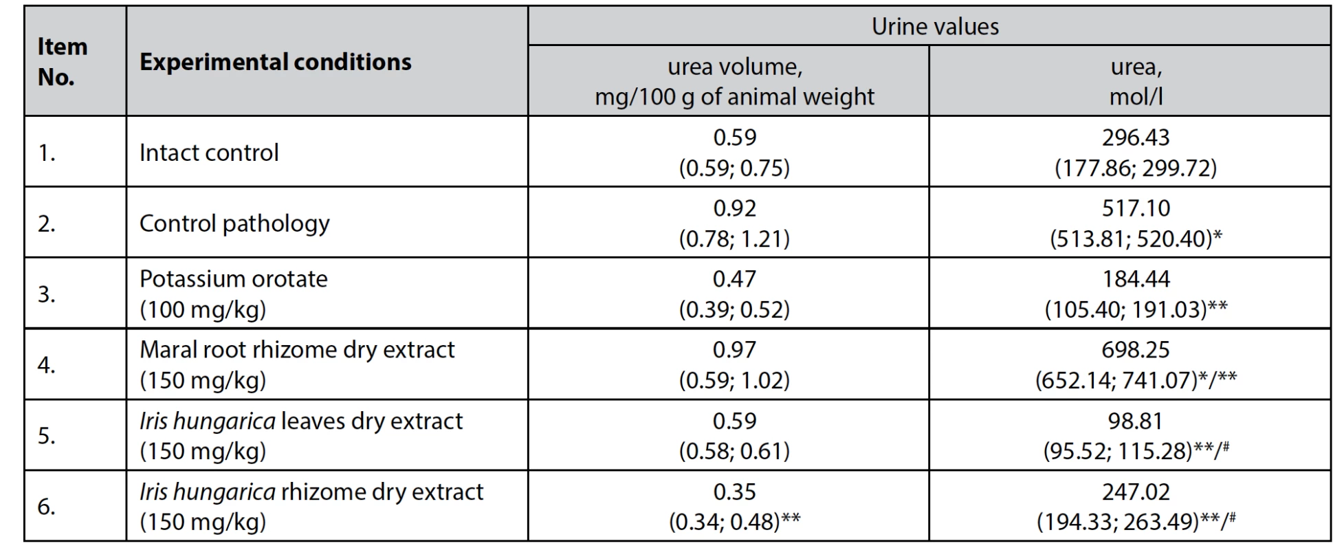 The effect of dry extracts of Iris hungarica leaves and rhizomes on the urine in rats with hydrocortisone-induced protein catabolism, n = 5, (±)