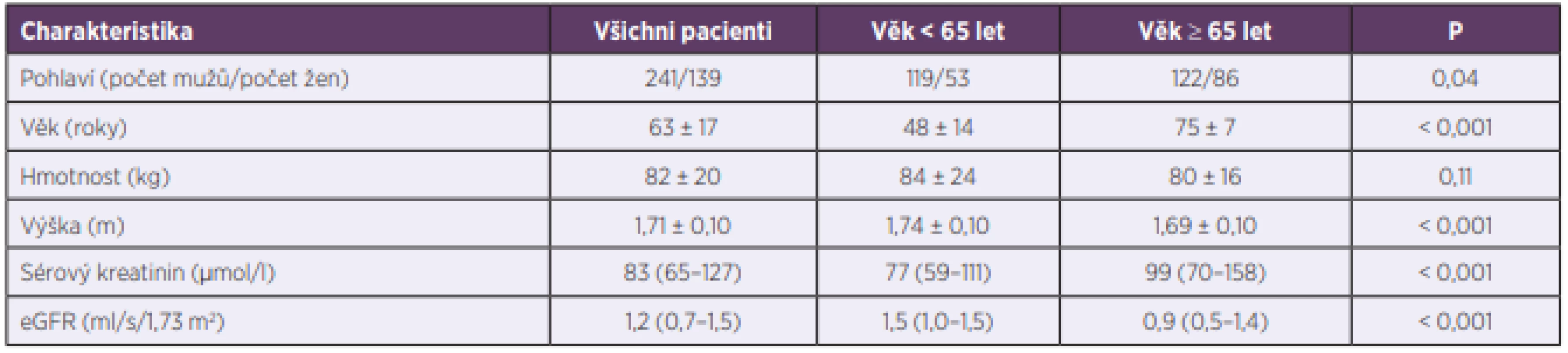 Demografické, biochemické a klinické charakteristiky pacientů<br>
Table 1. Demographic, biochemical, and clinical characteristics of patients