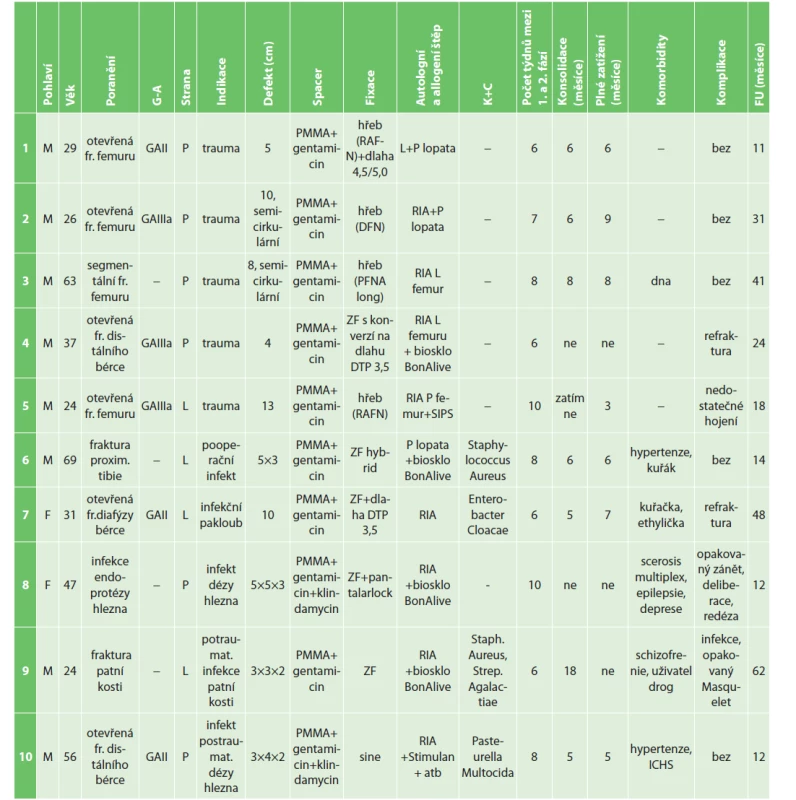 Přehled pacientů<br>
Tab. 1: Patients overview