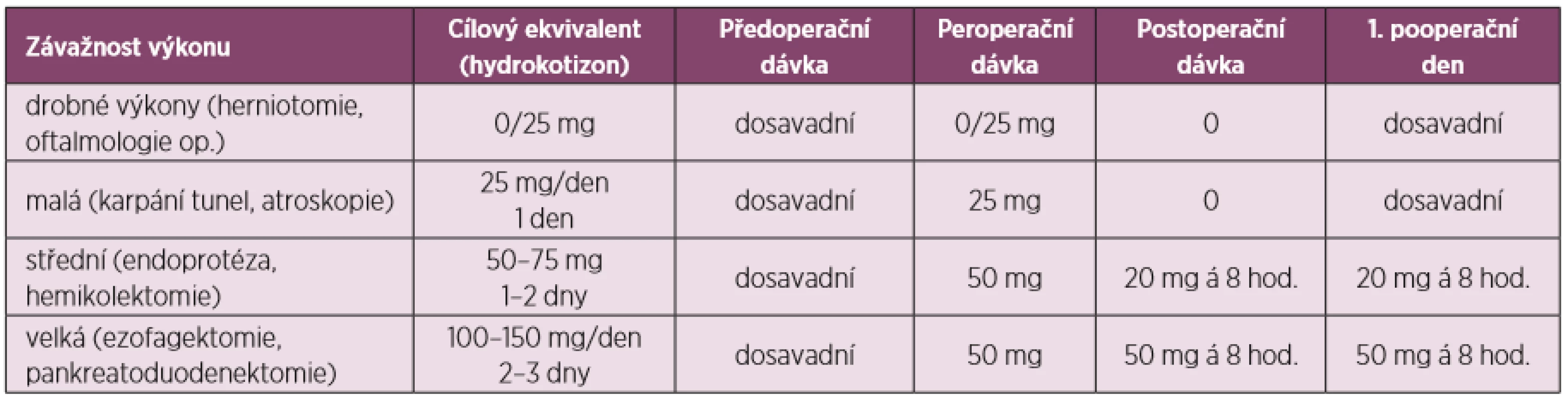 Adaptace dávky glukokortikoidů dle operační zátěže