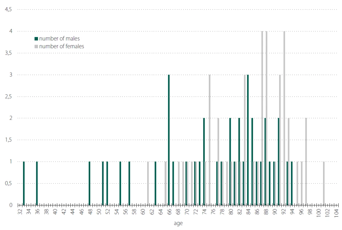Number of cases by age and gender.<br>
Obr. 1. Počet pacientů s dekubity rozdělený dle věku a pohlaví.