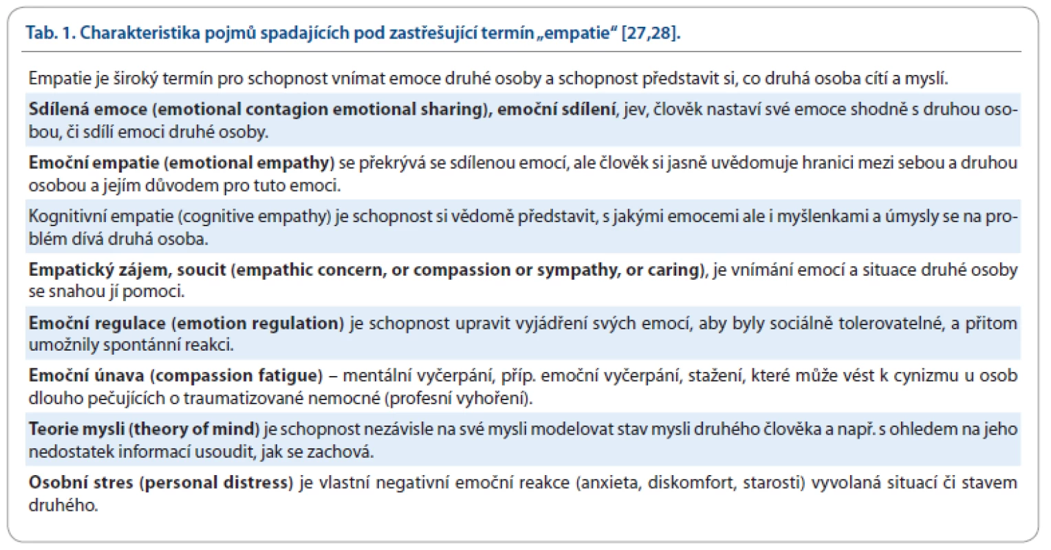 Charakteristika pojmů spadajících pod zastřešující termín „empatie“ [27,28].