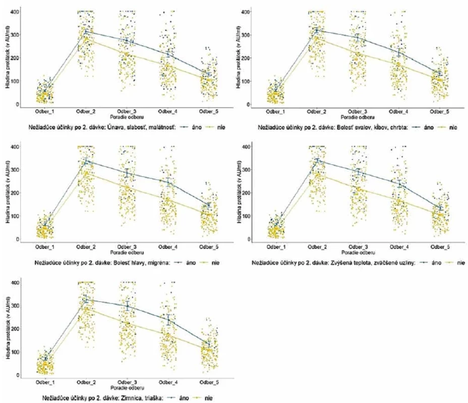 Vývoj hladiny protilátok u probandov po aplikácii druhej dávky podľa vybraných nežiadúcich účinkov</br>Figure 6. Evolution of antibody levels after the second dose in relation to selected adverse reactions