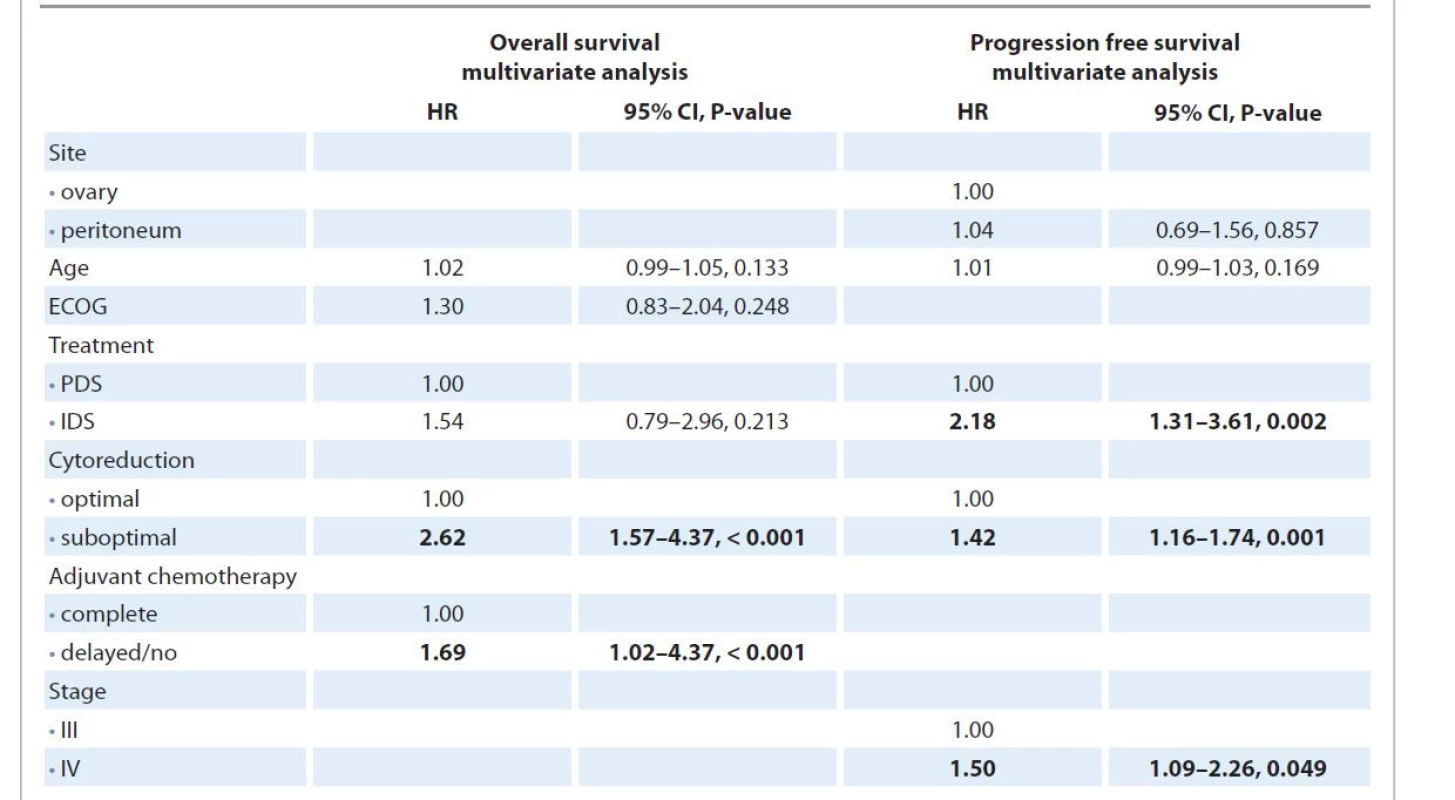 Multivariate Cox regression model for overall survival and progression-free survival including prognostic factors and
treatment variables found significant on univariate Cox regression model.