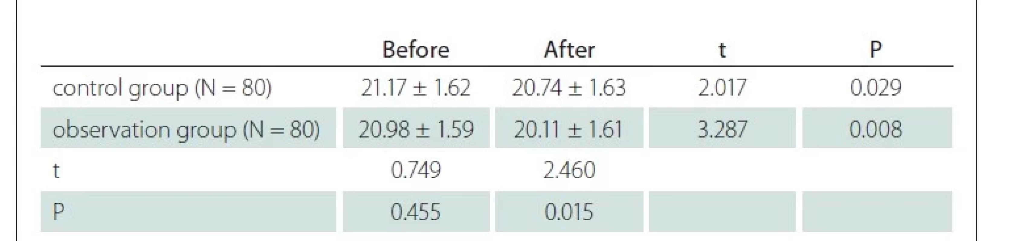Latency of SEP N20 before and after treatment.