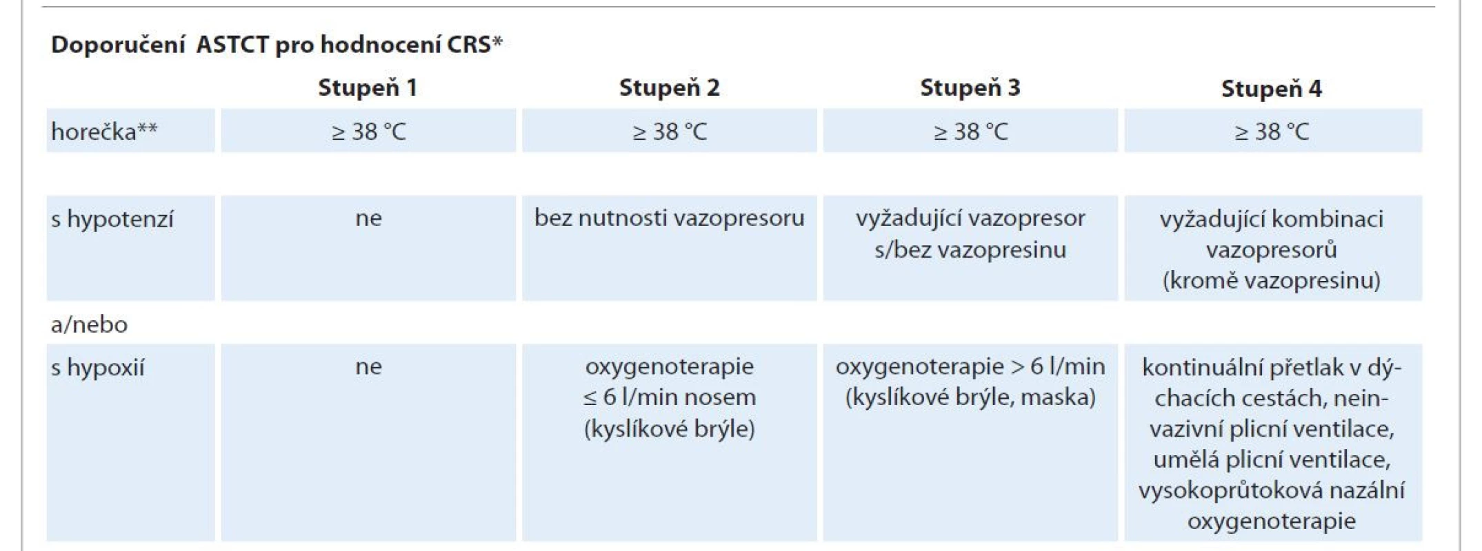 Doporučení American Society for Transplantation and Cellular Therapy pro hodnocení CRS [13].