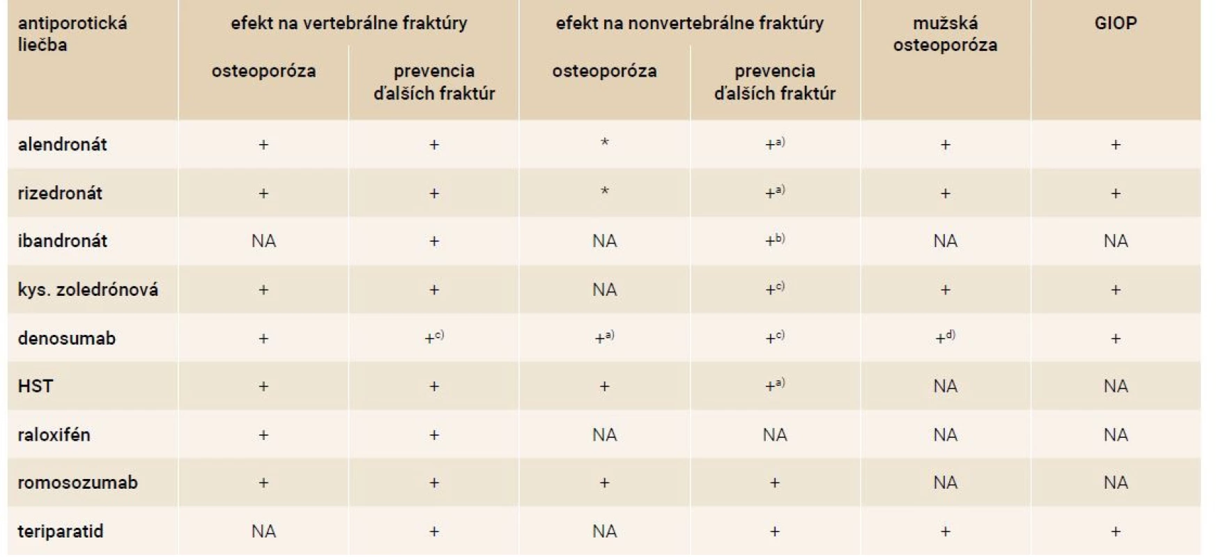 Efektivita antiporotickej medikácie