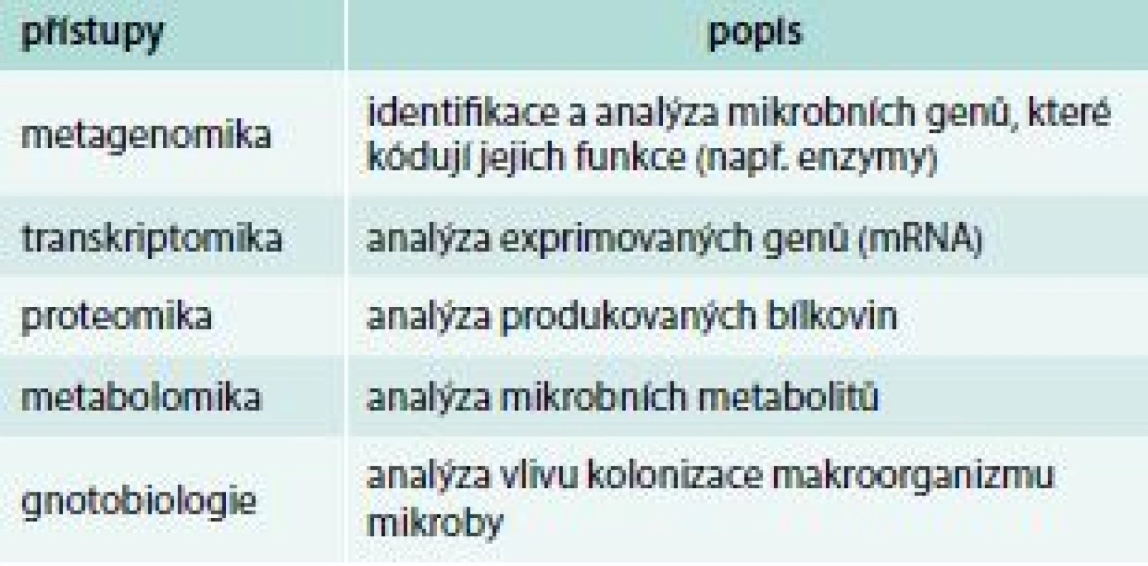 Metodické přístupy ke studiu složení
a funkce střevní mikrobioty (tzv. multiomics)