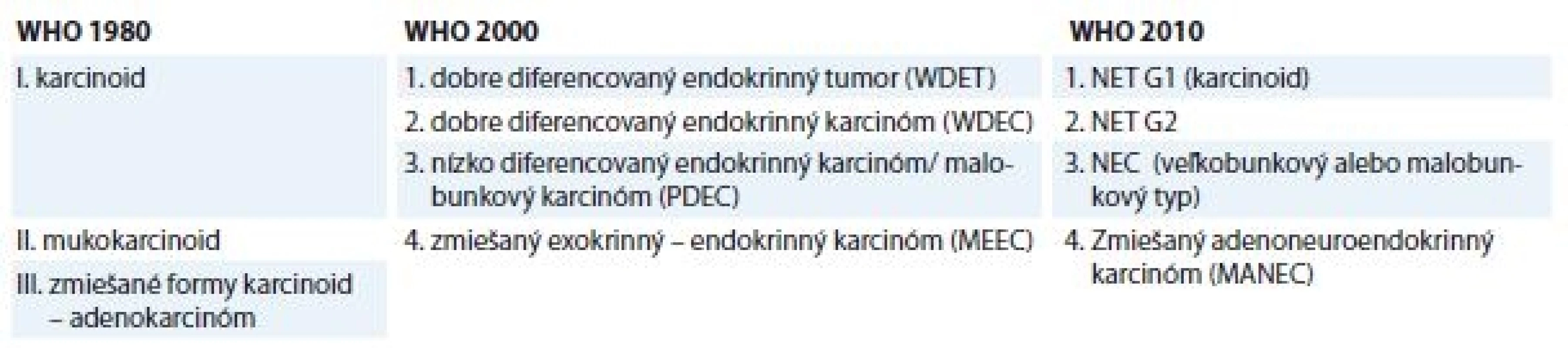 Porovnanie WHO klasifi kácií gastrointestinálnych neuroendokrinných neoplázií [22].