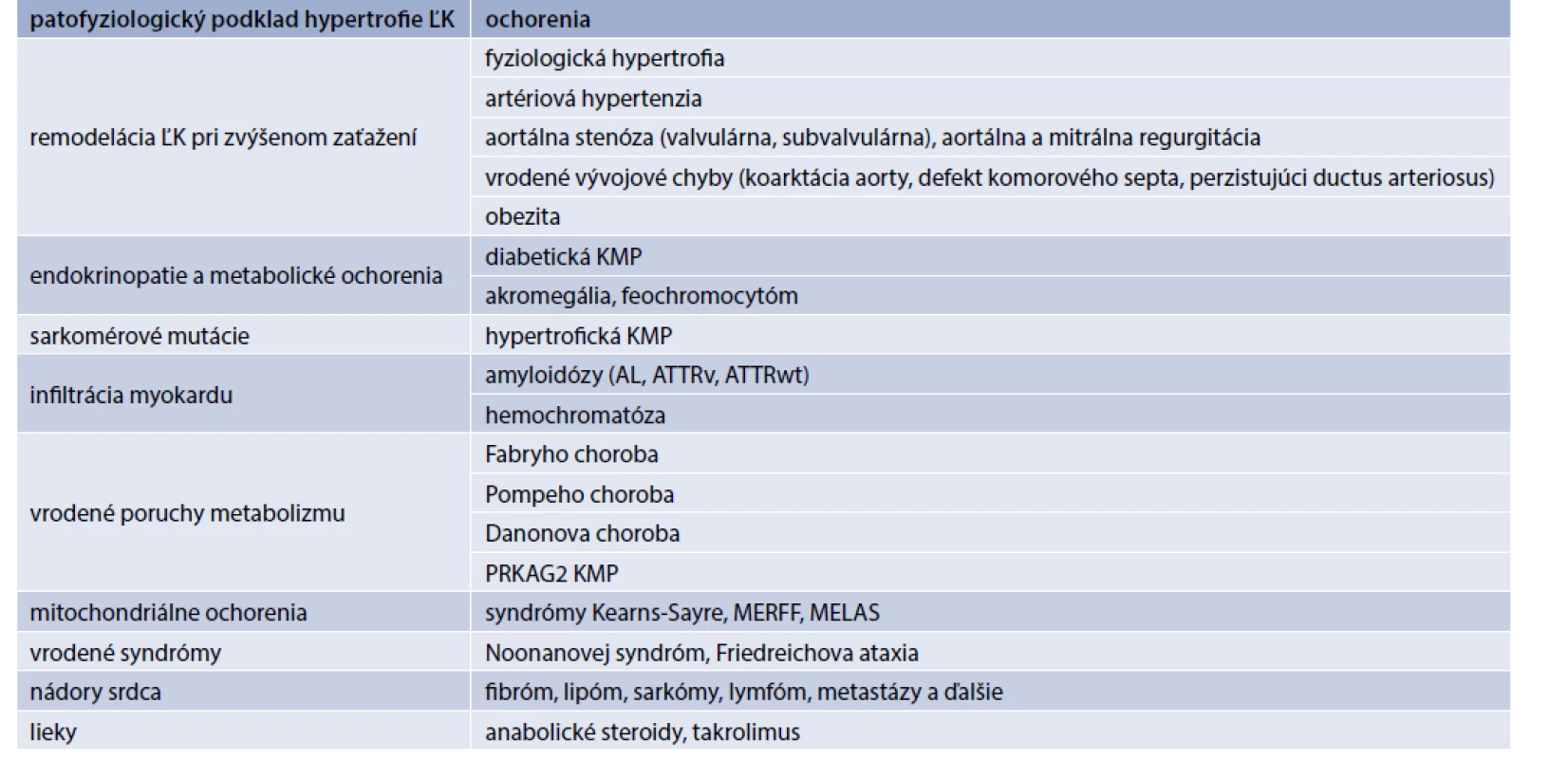 Prehľad možných príčin hypertrofie ĽK
