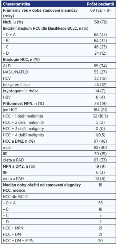 Demografické a klinické charakteristiky pacientů