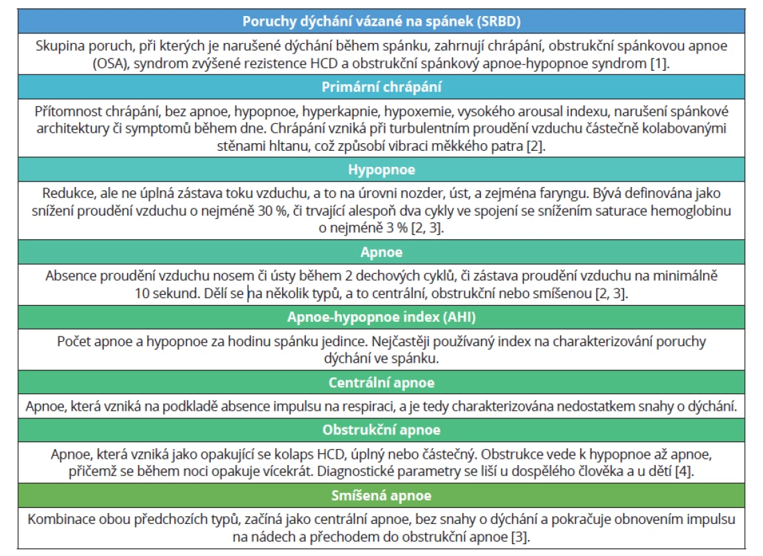 Základní definice k problematice poruch dýchání vázaných na spánek<br>
Tab. 1 Basic definitions often used in the problematics of sleep-related breathing disorders