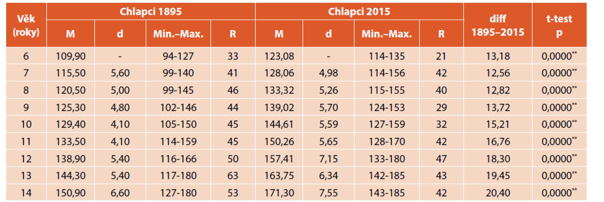 Porovnání tělesné výšky (cm) chlapců z roku 1895 a 2015.