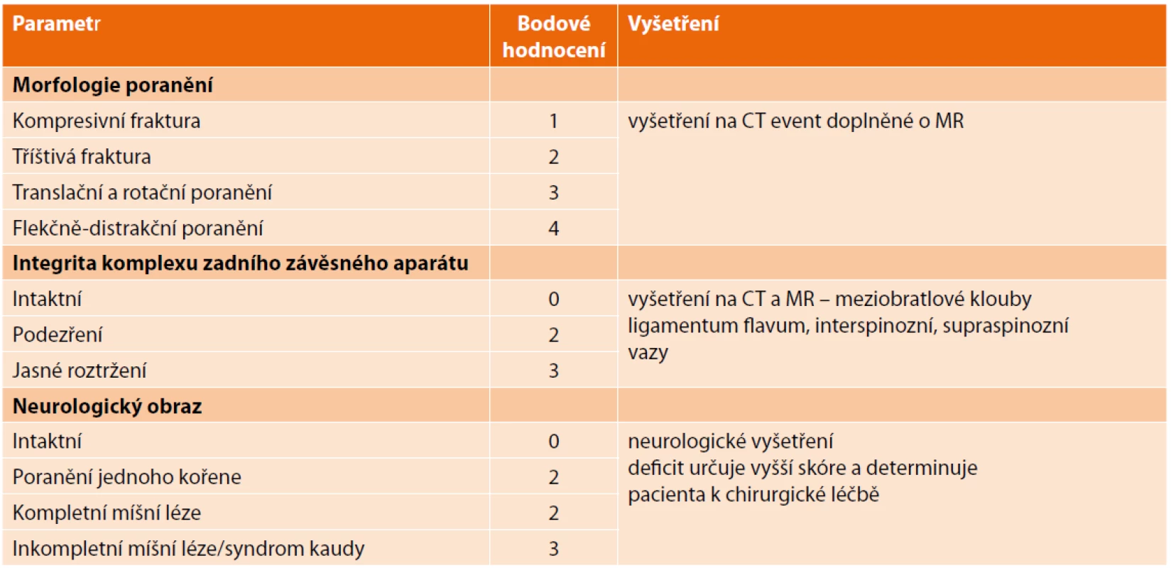 Tabulka prezentuje způsob ohodnocení zlomeniny pomocí Thoracolumbar injury severity scale and score<br>
Tab. 1. Thoracolumbar injury severity scale and score