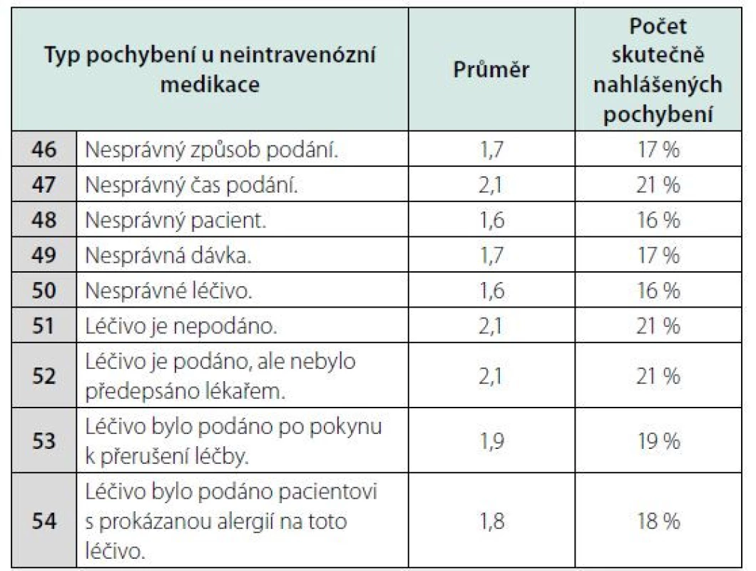 Odhadovaný počet skutečně nahlášených medikačních pochybení