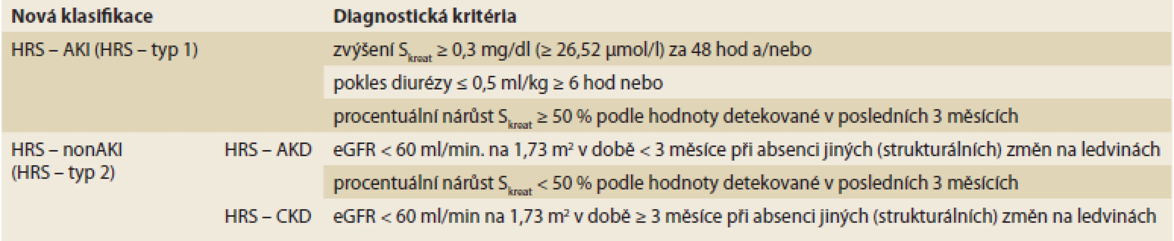 Nová klasifikace hepatorenálního syndromu (upraveno dle International Club of Ascites [41, 42]).<br>
New classification of hepatorenal syndrome (adjusted according to the International Club of Ascites [41, 42]).