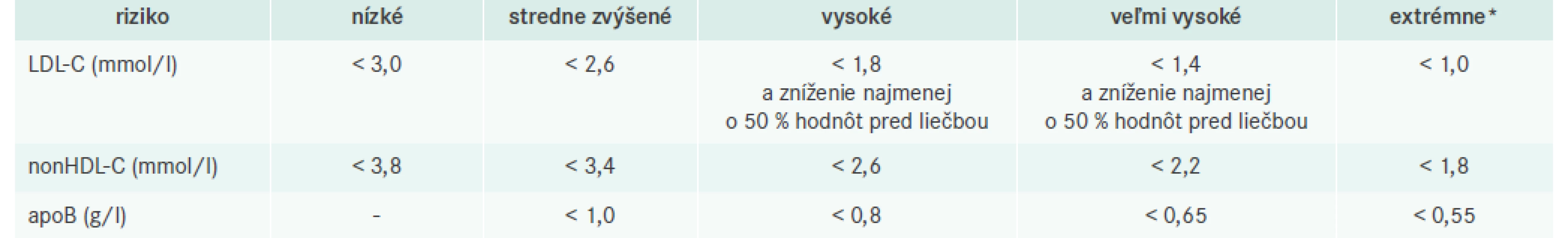 Cieľové hodnoty LDL-C, nonHDL-C a apoB