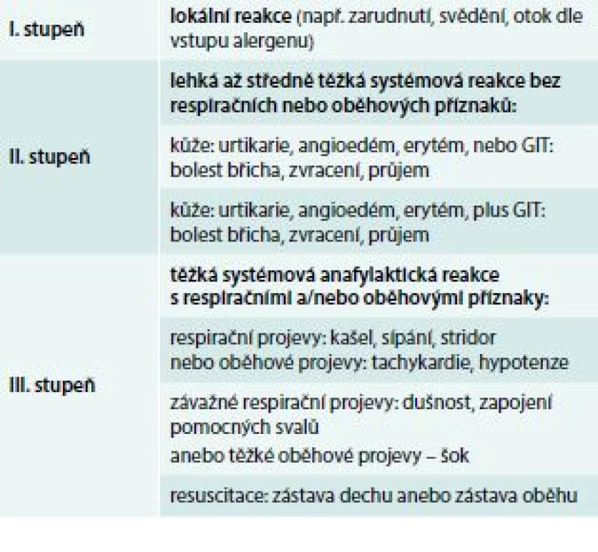 Hodnocení tíže (stupně) anafylaktických
příznaků