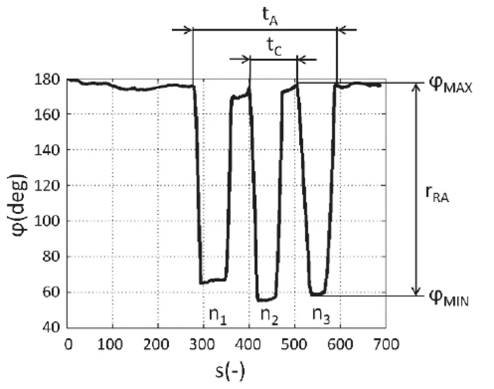 Example of a visualization of the measured data and basic parameters of time domain data, i.e. angle between an upper arm and forearm obtained by process-ing outputs using the gyro-accelerometer system (Xsens MVN system manufactured by Xsens Technologies B.V.); φ – the relative angle at a particular joint, φMAX – the maximum relative angle, φMIN – the maximum relative angle, rRA – the range of the relative angle, tC – the cycle time, tA – the activity duration, ni – the cycle number, s – the sample number.