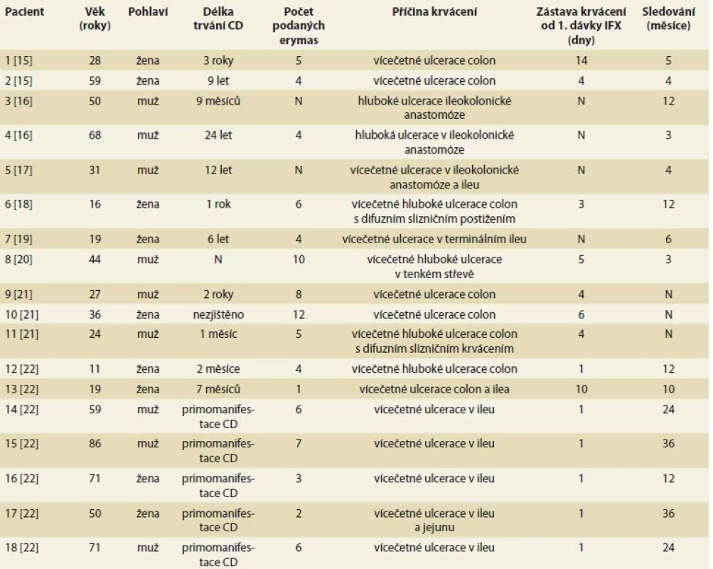 Pacienti s masivní enteroragií při CD úspěšně léčení infliximabem (dosud publikované kazuistiky).<br> Tab. 1. Patients with severe enterorrhagia in Crohn’s disease successfully treated with infiximab (previously published case reports).