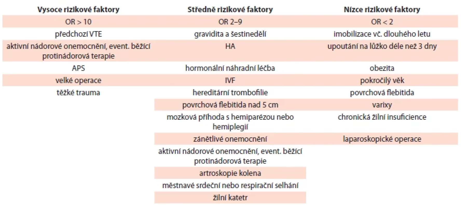 Rizikové faktory VTE v obecné populaci [7,73].