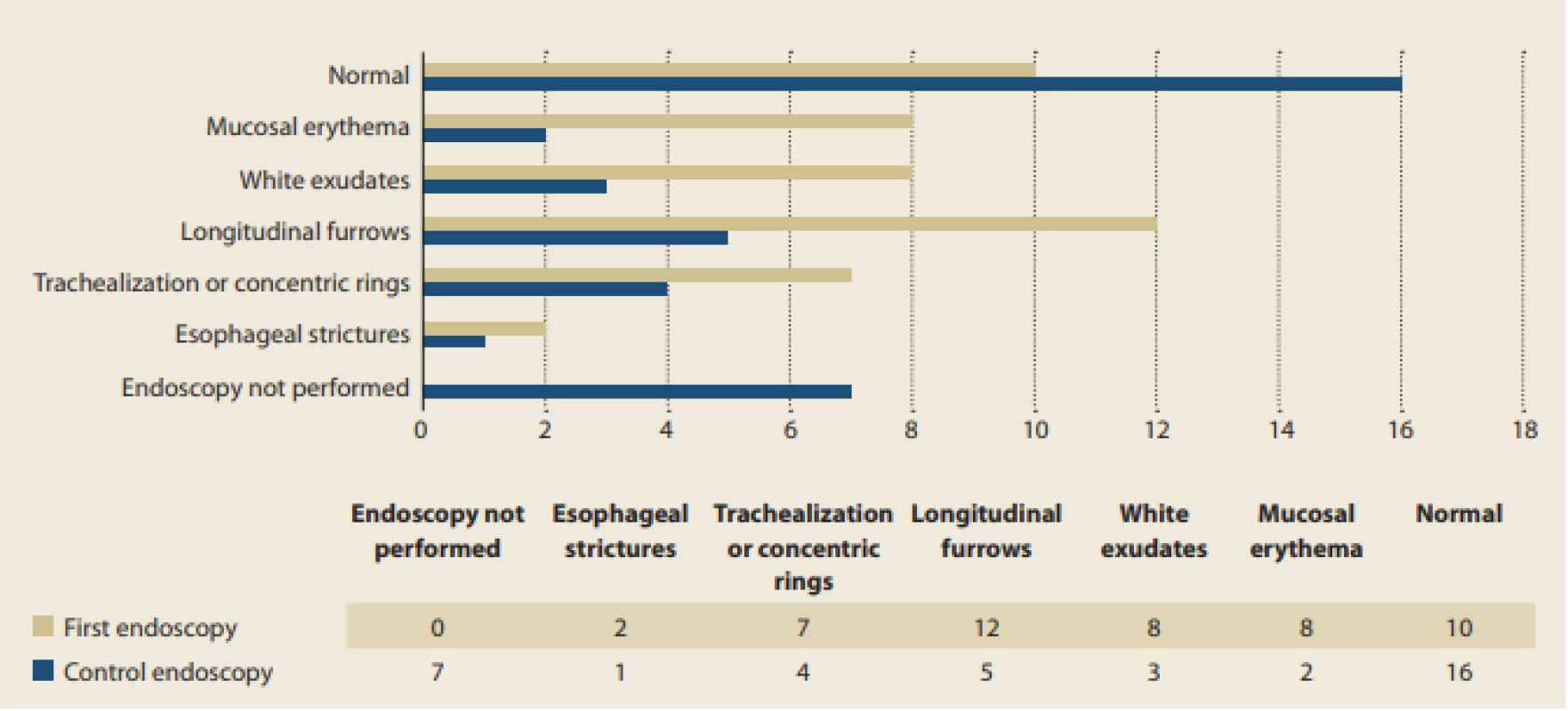 Occurrence of various endoscopic fi ndings at fi rst and later endoscopy.<br>
Obr. 2. Výskyt různých endoskopických nálezů při diagnostické a kontrolní endoskopii.