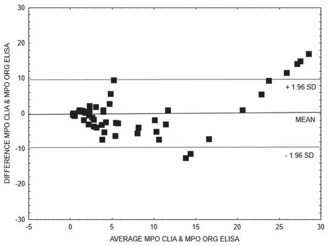 Bland-Altman analysis – comparison of CLIA and
ELISA Orgentec methods for quantitative detection of anti-
MPO, linear regression is expressed with equation y =
0.5382x + 3.904