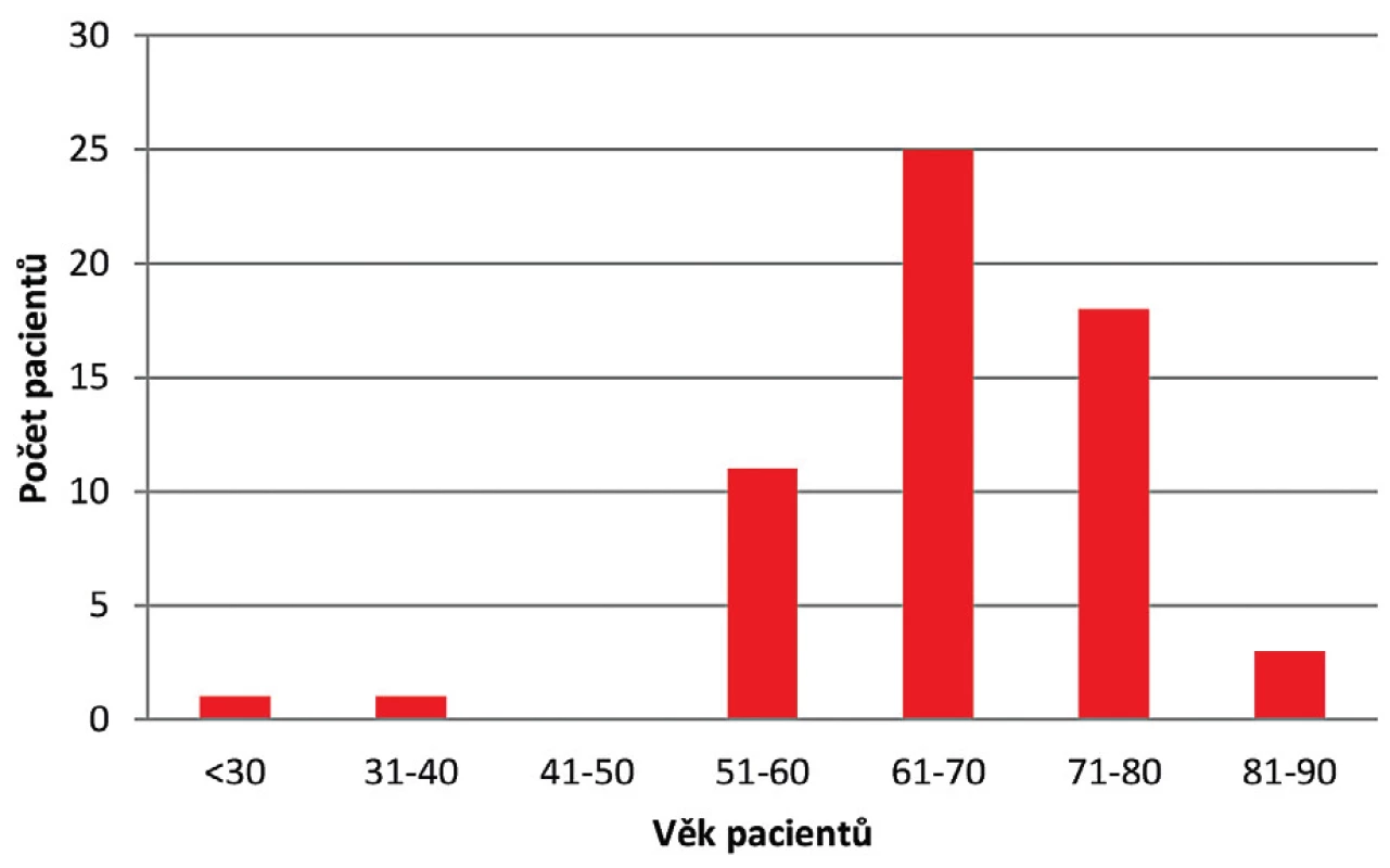 Věkové rozložení pacientů s novým pozitivním záchytem
VRE v roce 2017<br>
Figure 1. Age distribution of patients newly diagnosed with VRE
infection in 2017