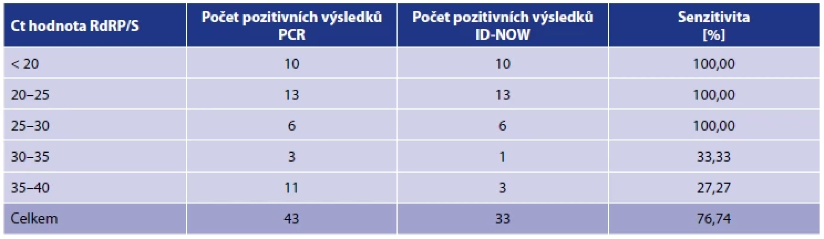 Závislost výsledku ID-NOW na prahovém cyklu (Ct) PCR <br> 
Tab. 2. Dependence of the ID-NOW result on the PCR threshold cycle (Ct) value