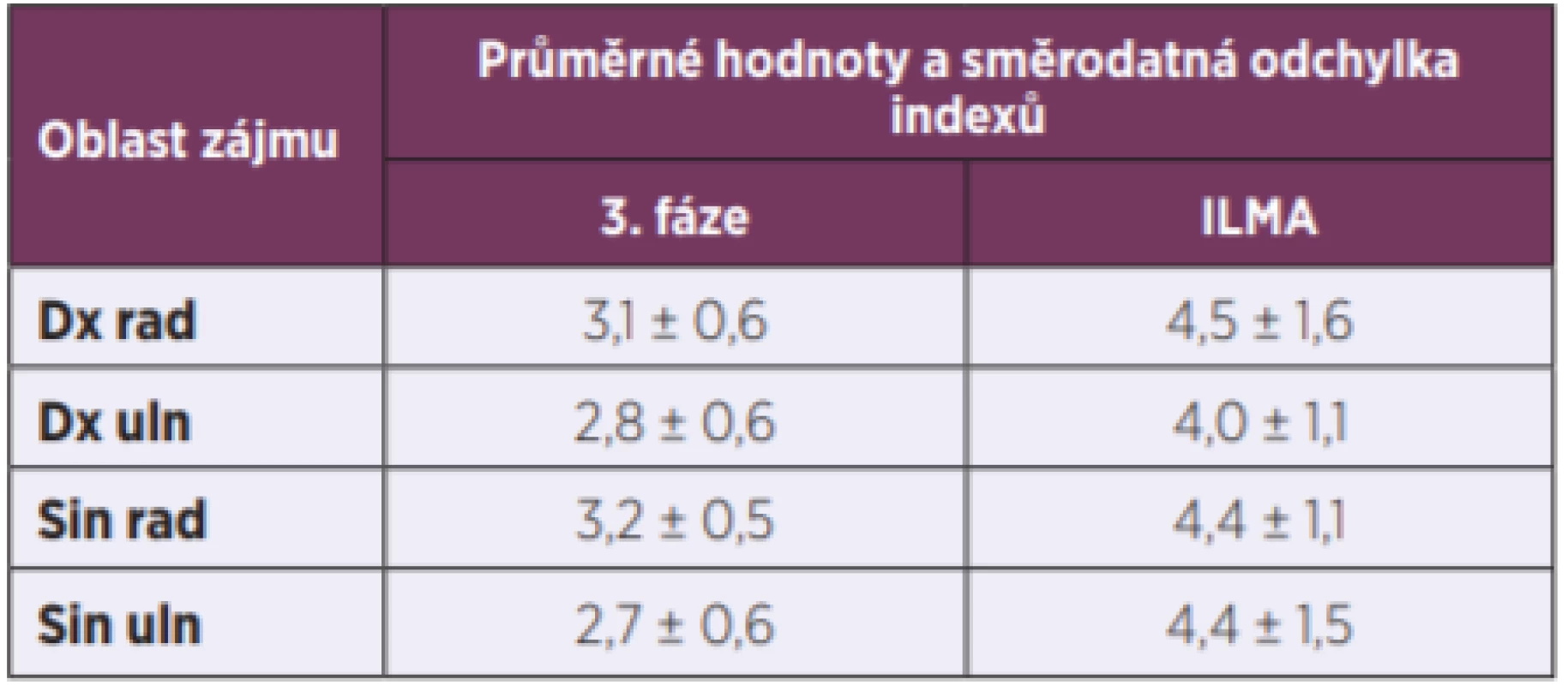Hodnoty indexů 3. fáze a ILMA pozitivní