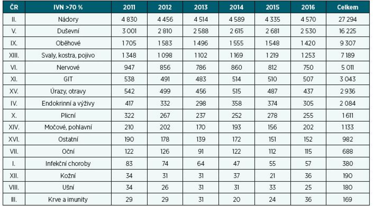 Počet přiznaných invalidit > 70 % podle diagnostických skupin v letech 2011–2016