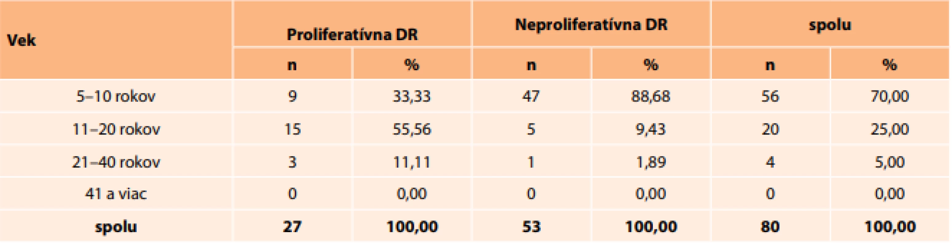 Dĺžka liečenia na očné komplikácie v dôsledku diabetu