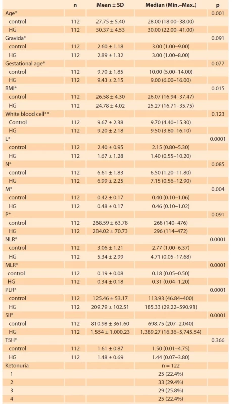 Obstetric and laboratory parameters of study and control groups.<br>
Tab. 1. Porodnické a laboratorní parametry studijní a kontrolní skupiny.