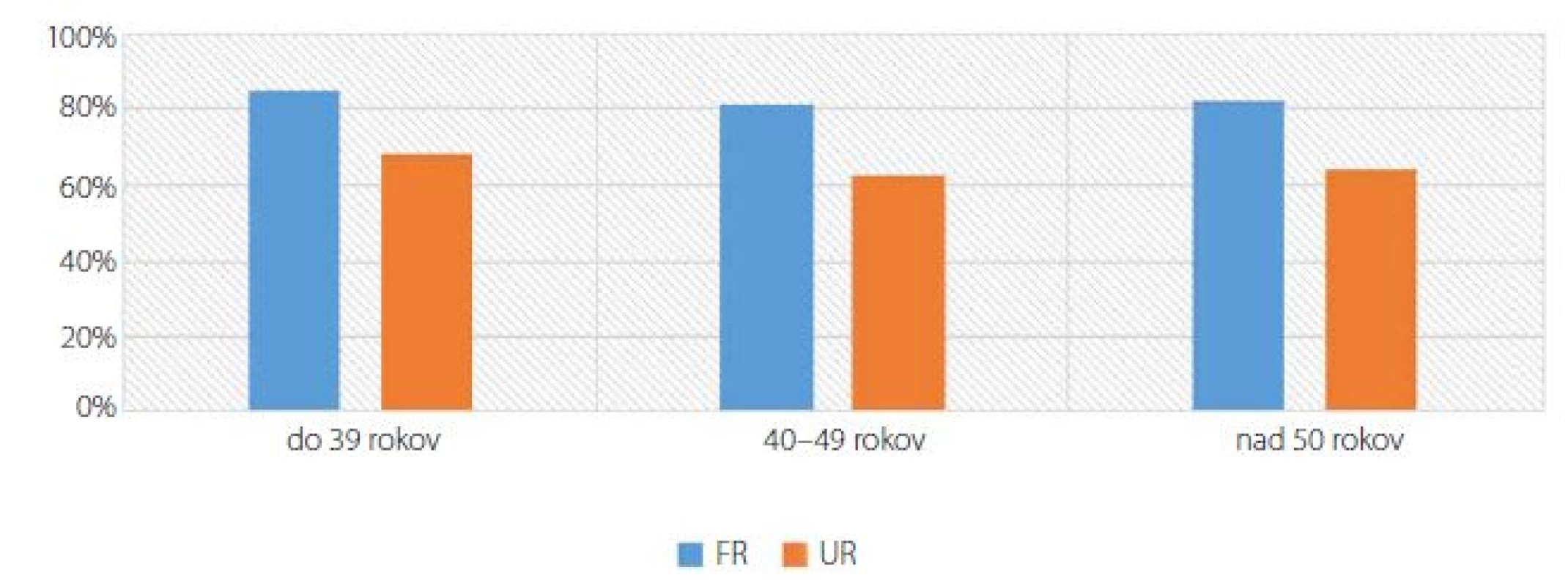 Zobrazenie fertilisation rate a utilisation rate vzhľadom k veku<br>
Fig. 5. Age influence on the Utilisation rate and Fertilisation rate after IVF- ET