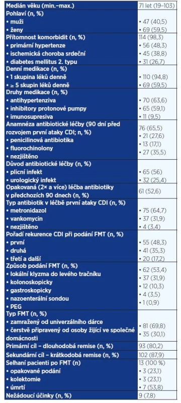 Demografické a klinické údaje pacientů (n = 116)