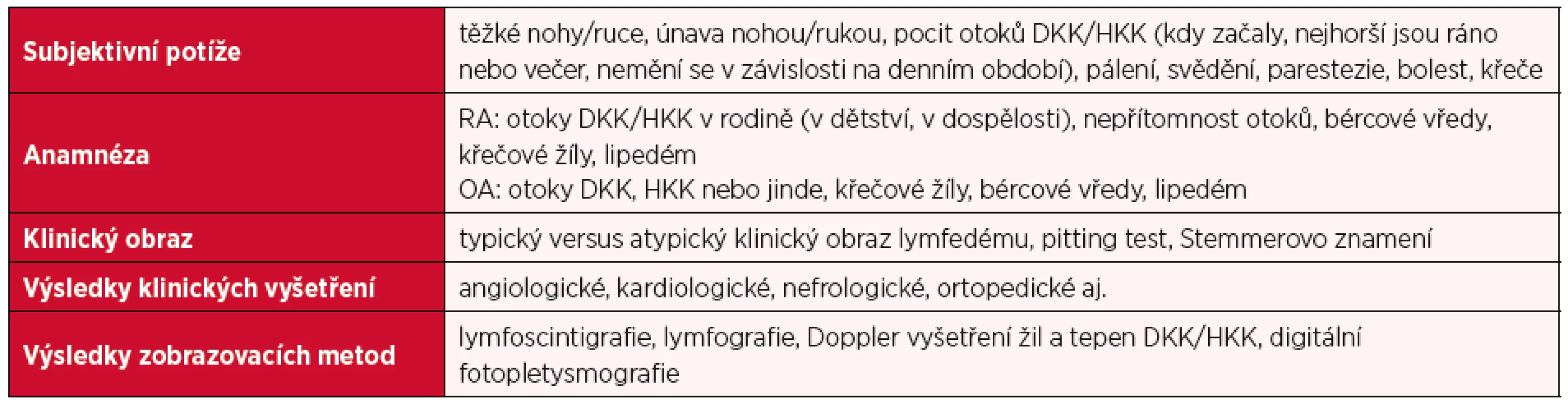 Vstupní kritéria pro vyšetření lymfologického pacienta