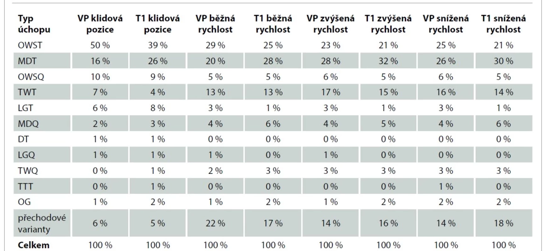 Zastoupení jednotlivých typů úchopů psacího náčiní při psaní.<br>
Tab. 1. Individual grips and types of writing tools in the performed handwriting.