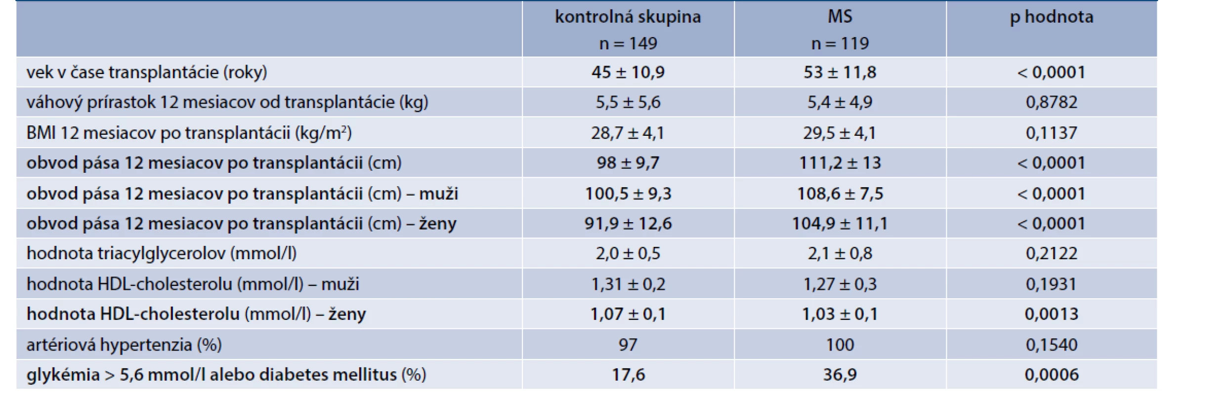 Porovnanie sledovaných parametrov v kontrolnej skupine a skupine s MS