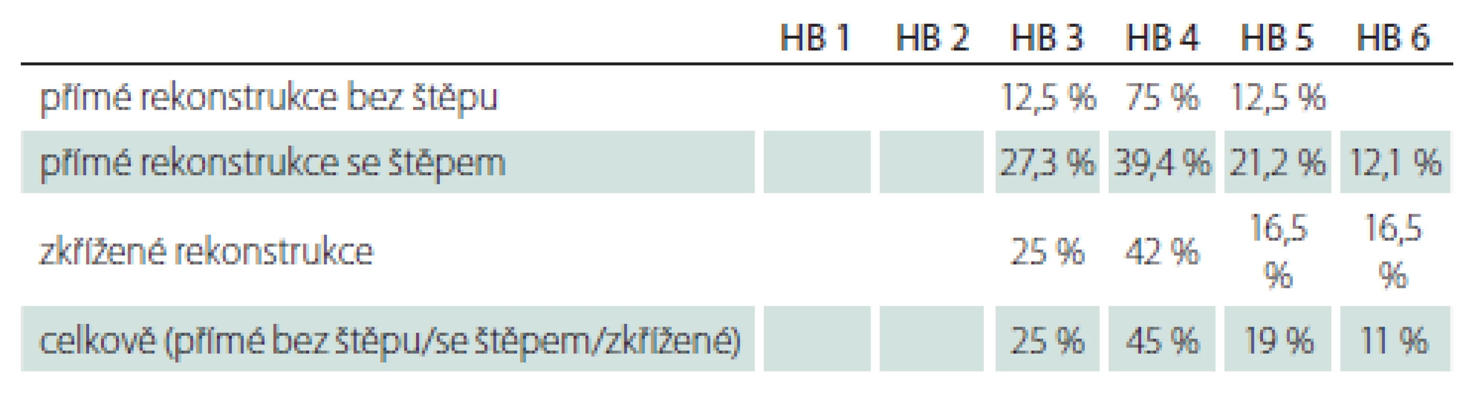 Funkce lícního nervu po 1 roce – rekonstrukce přímé, zkřížené a celkově
(n = 53).