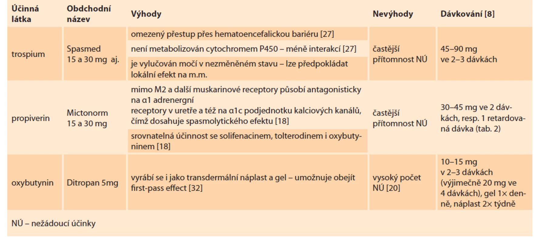 Léky první volby.<br>
Tab. 1. First choice drugs.