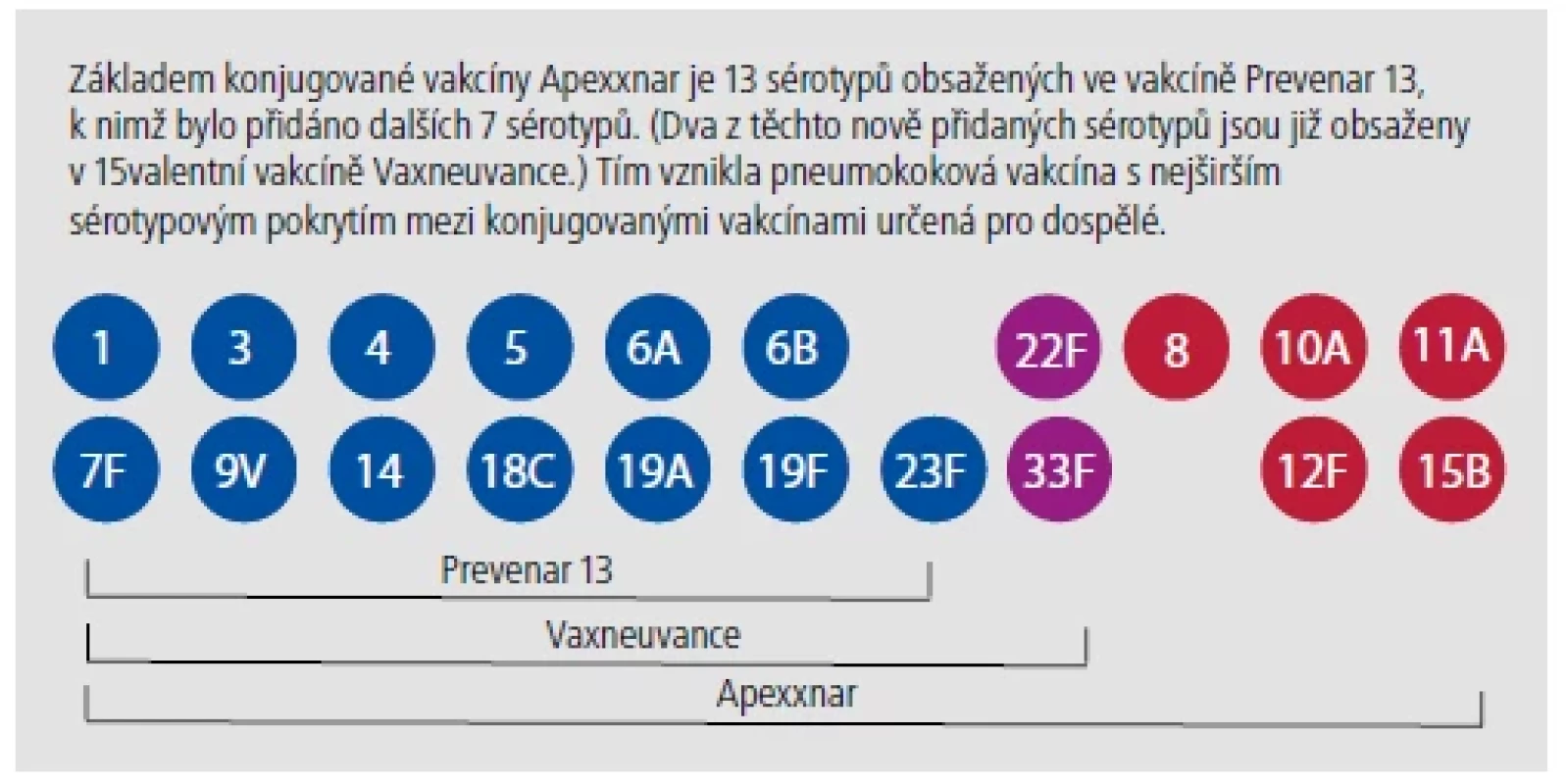 Nová úroveň ochrany díky širšímu sérotypovému pokrytí. [Upraveno podle 5–7].