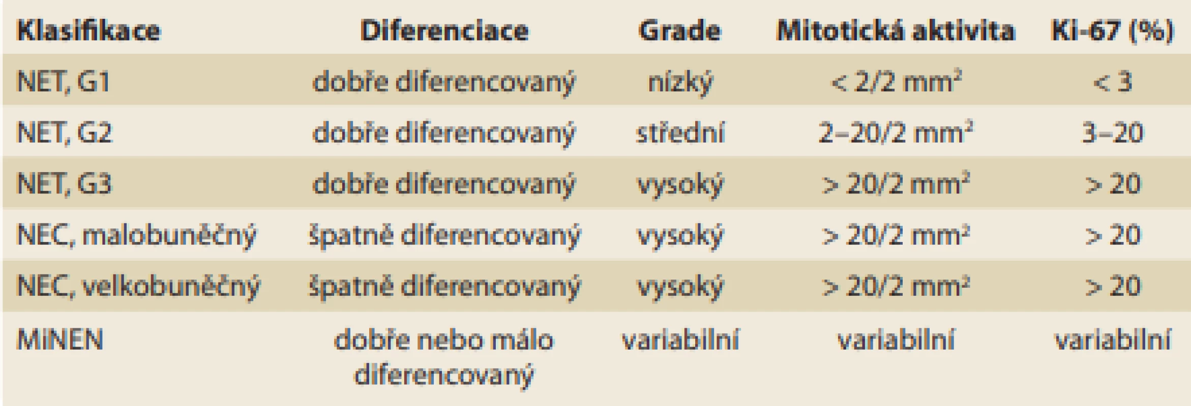 Klasifikace neuroendokrinních neoplazií dle WHO z roku 2019.<br>
Tab. 1. WHO 2019 classification of neuroendocrine neoplasms.