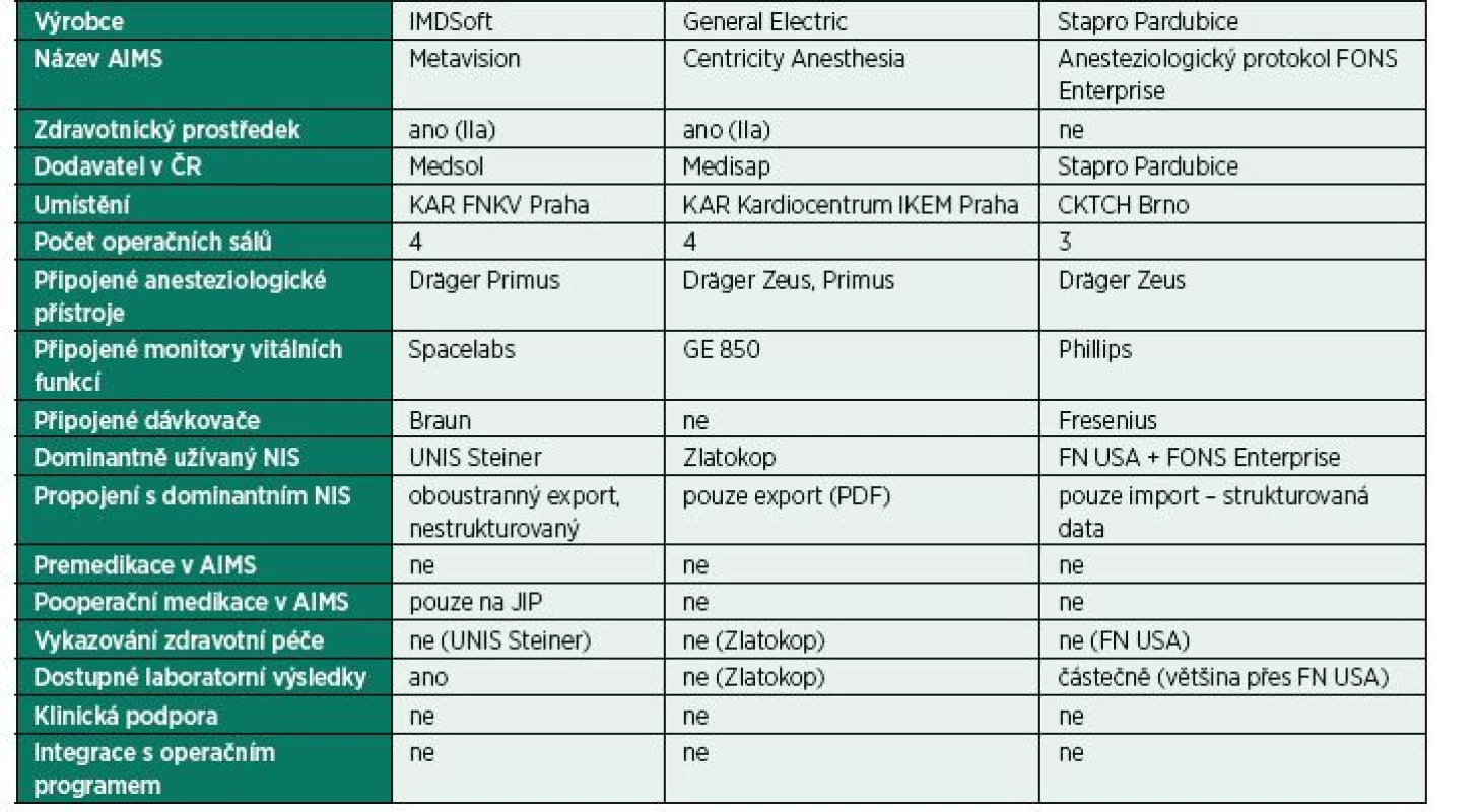 Porovnání fungujících AIMS v ČR