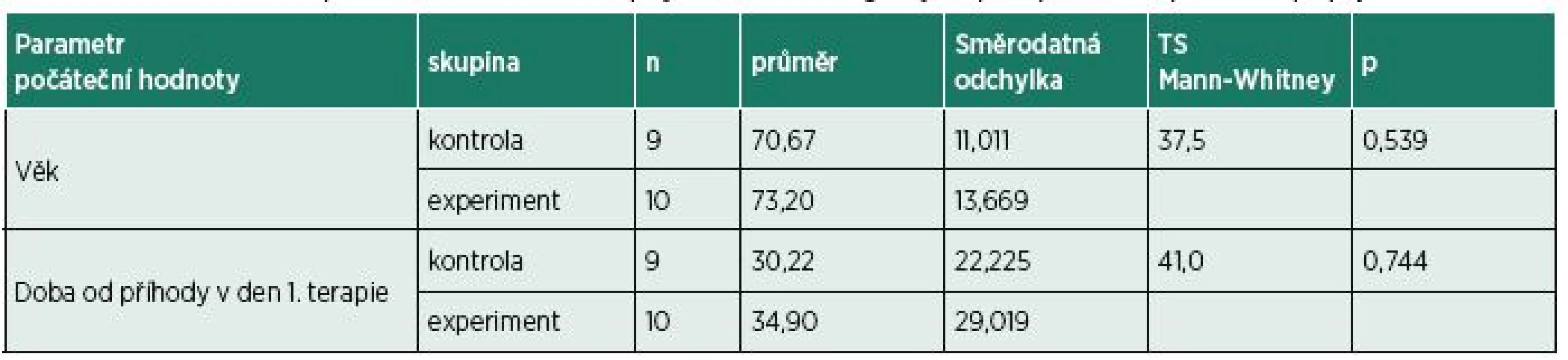 Charakteristika experimentální a kontrolní skupiny. Sledování homogenity skupin a podobnosti parametrů při přijetí do studie.