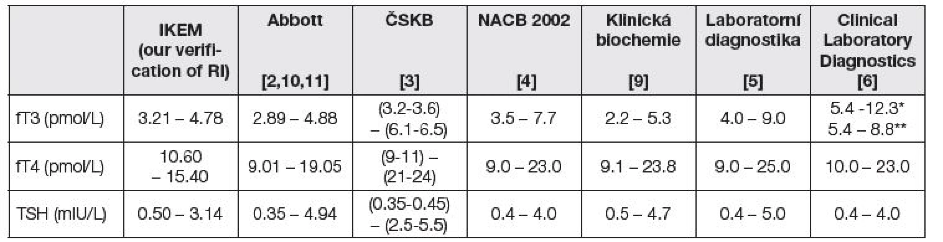 Reference intervals of thyroid hormones