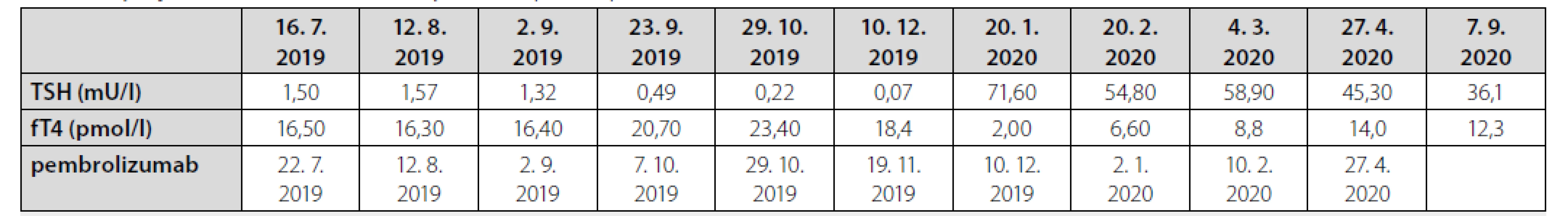 Vývoj markerů funkce štítné žlázy a data aplikace pembrolizumabu