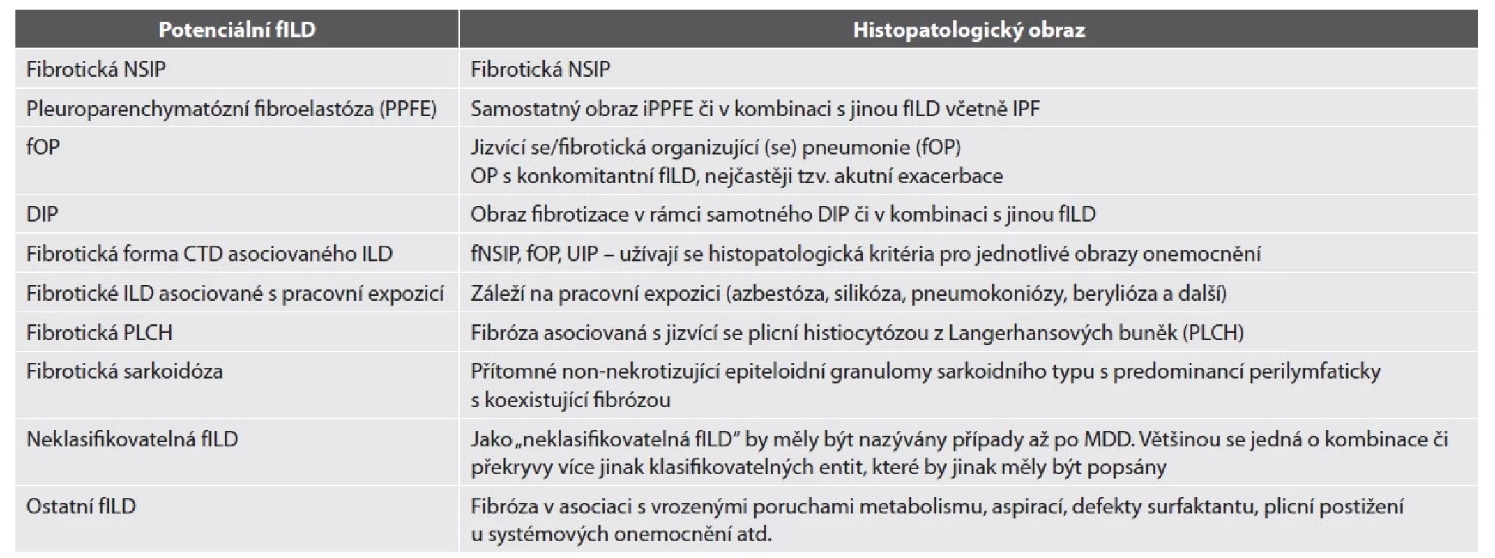 Hlavní entity ze skupiny ILD, které mohou podmiňovat obraz PPF.