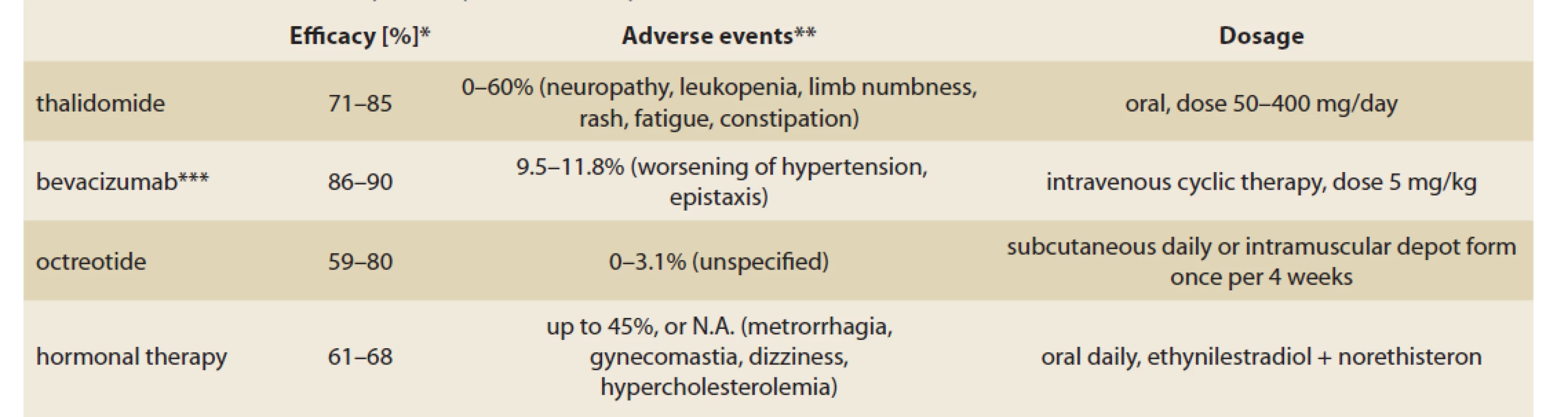 Review of pharmacotherapeutic options for GAVE.<br>
Tab. 2. Přehled farmakoterapeutických možností pro GAVE.